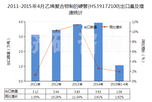 2011-2015年4月乙烯聚合物制的硬管(HS39172100)出口量及增速統(tǒng)計(jì)